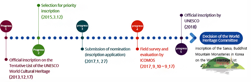 Progress of and Plan for the UNESCO World Heritage List Inscription of the Traditional Buddhist Mountain Temples of Korea 