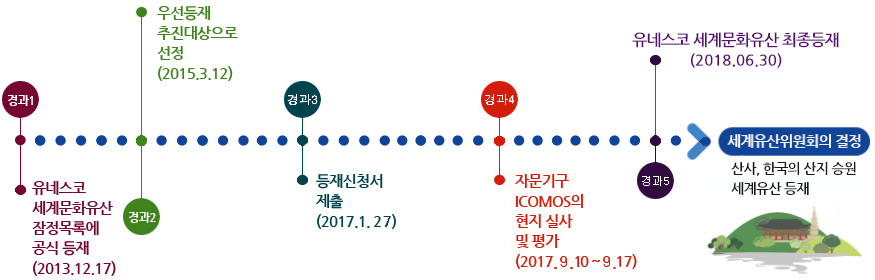 유네스코 세계유산 등재추진 경과 및 계획